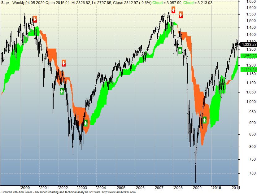 SPX Ichimoku weekly